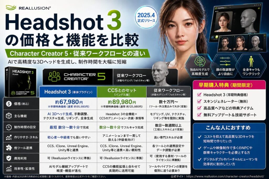 Headshot 3の価格と機能を比較｜Character Creator 5・従来ワークフローとの違い