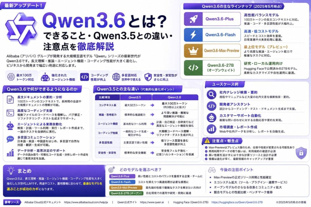 Qwen3.6とは？できること・Qwen3.5との違い・導入時の注意点を一目で解説