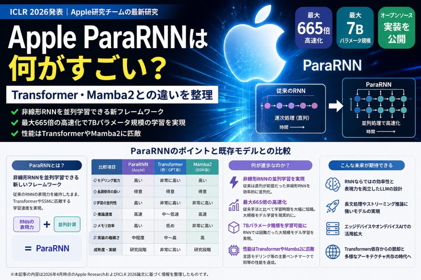 Apple ParaRNNは何がすごい？Transformer・Mamba2との違いを整理