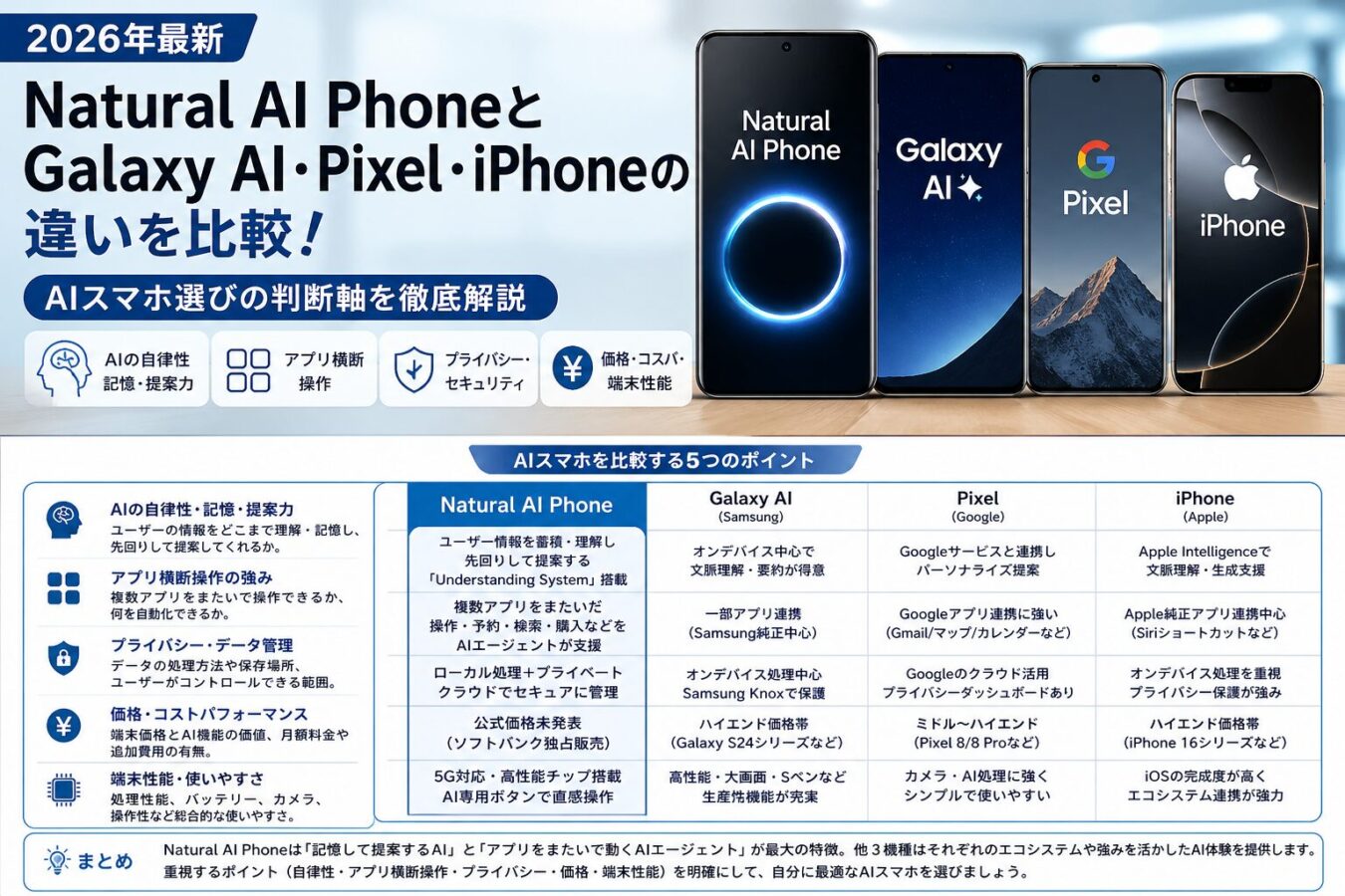 Natural AI PhoneとGalaxy AI・Pixel・iPhoneの違いを比較｜AIスマホ選びの判断軸