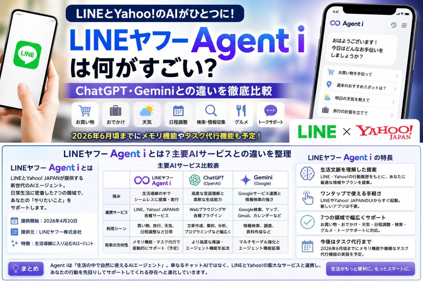 LINEヤフーAgent iは何がすごい？ChatGPT・Geminiとの違いを整理