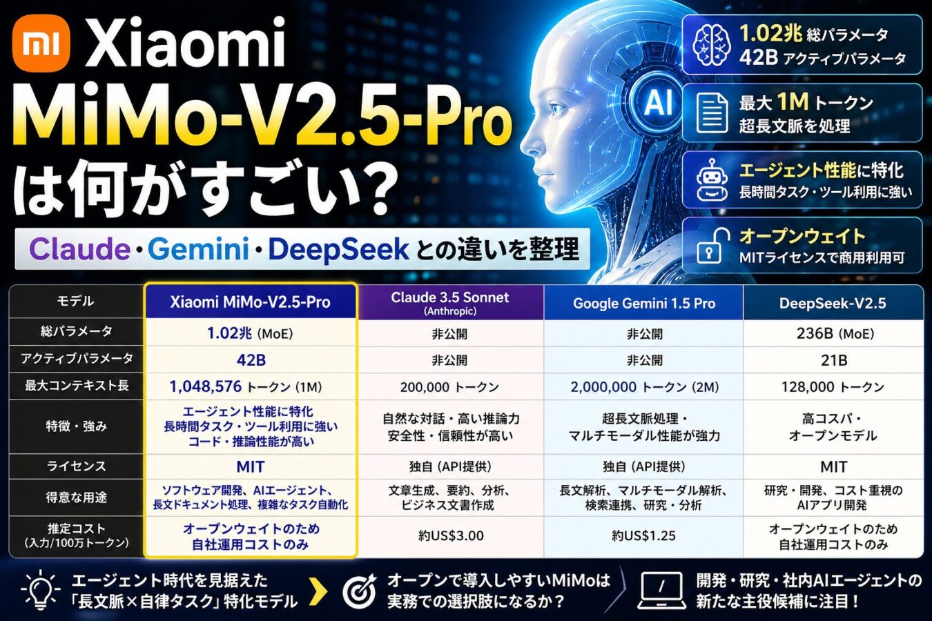 Xiaomi MiMo-V2.5-Proは何がすごい？Claude・Gemini・DeepSeekとの違いを整理