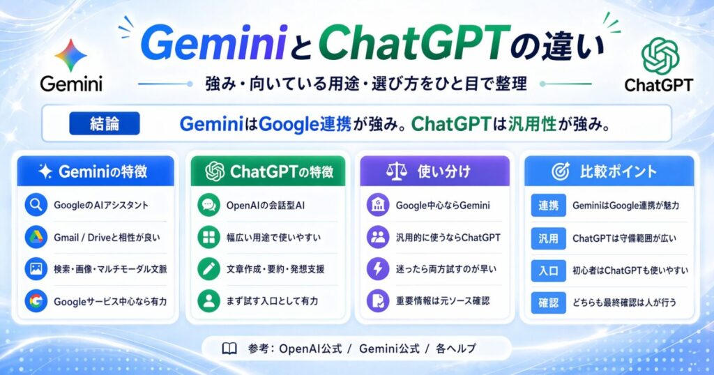 GeminiとChatGPTの違いは？強味・向いている用途・選び方をひと目で整理
