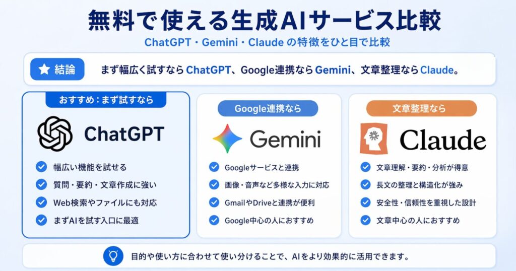無料で使える生成AIを比較。ChatGPT,Gemini,Claudeの特徴をひと目で比較