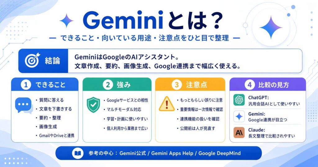 Geminiとは？できること・主な用途・他AIとの違いを1枚で解説