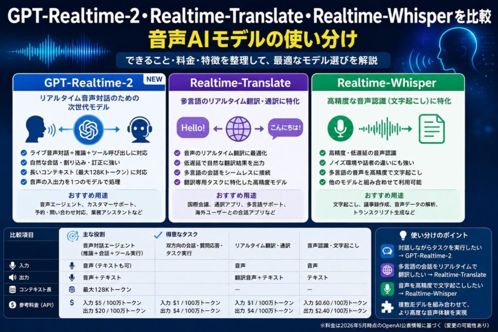 GPT-Realtime-2・Realtime-Translate・Realtime-Whisperを比較｜音声AIモデルの使い分け