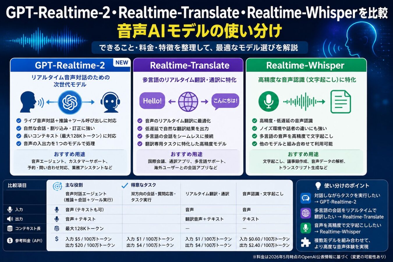 GPT-Realtime-2・Realtime-Translate・Realtime-Whisperを比較｜音声AIモデルの使い分け