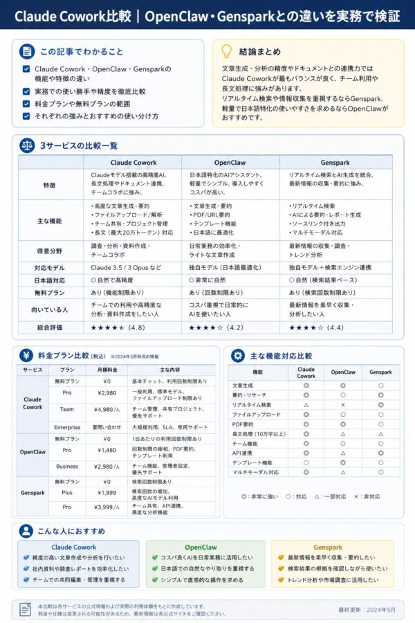 Claude Cowork比較｜OpenClaw・Gensparkとの違いを実務で検証