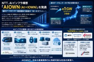 NTT AIOWNとは？AIインフラ構想の狙い・IOWNとの違い・導入判断を解説