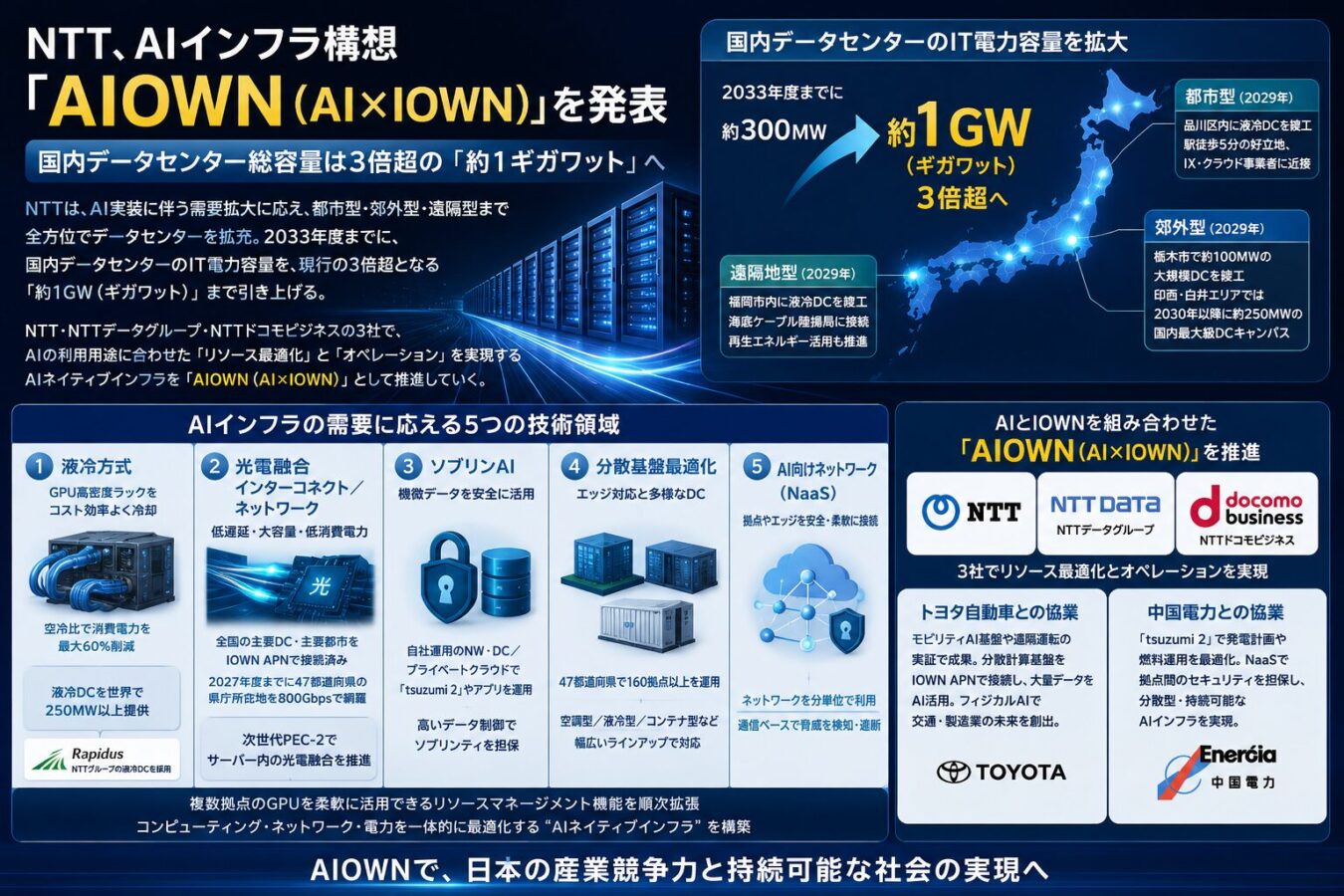 NTT AIOWNとは？AIインフラ構想の狙い・IOWNとの違い・導入判断を解説