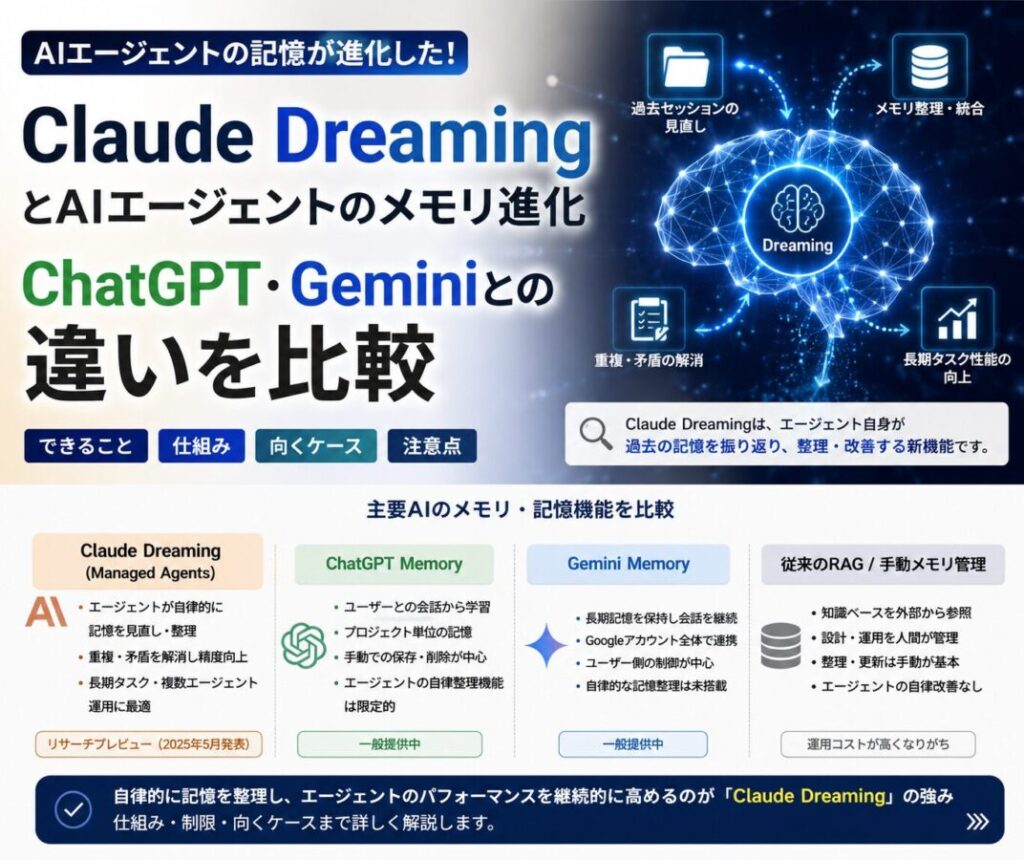 Claude DreamingとAIエージェントのメモリ進化｜ChatGPT・Geminiとの違いを比較