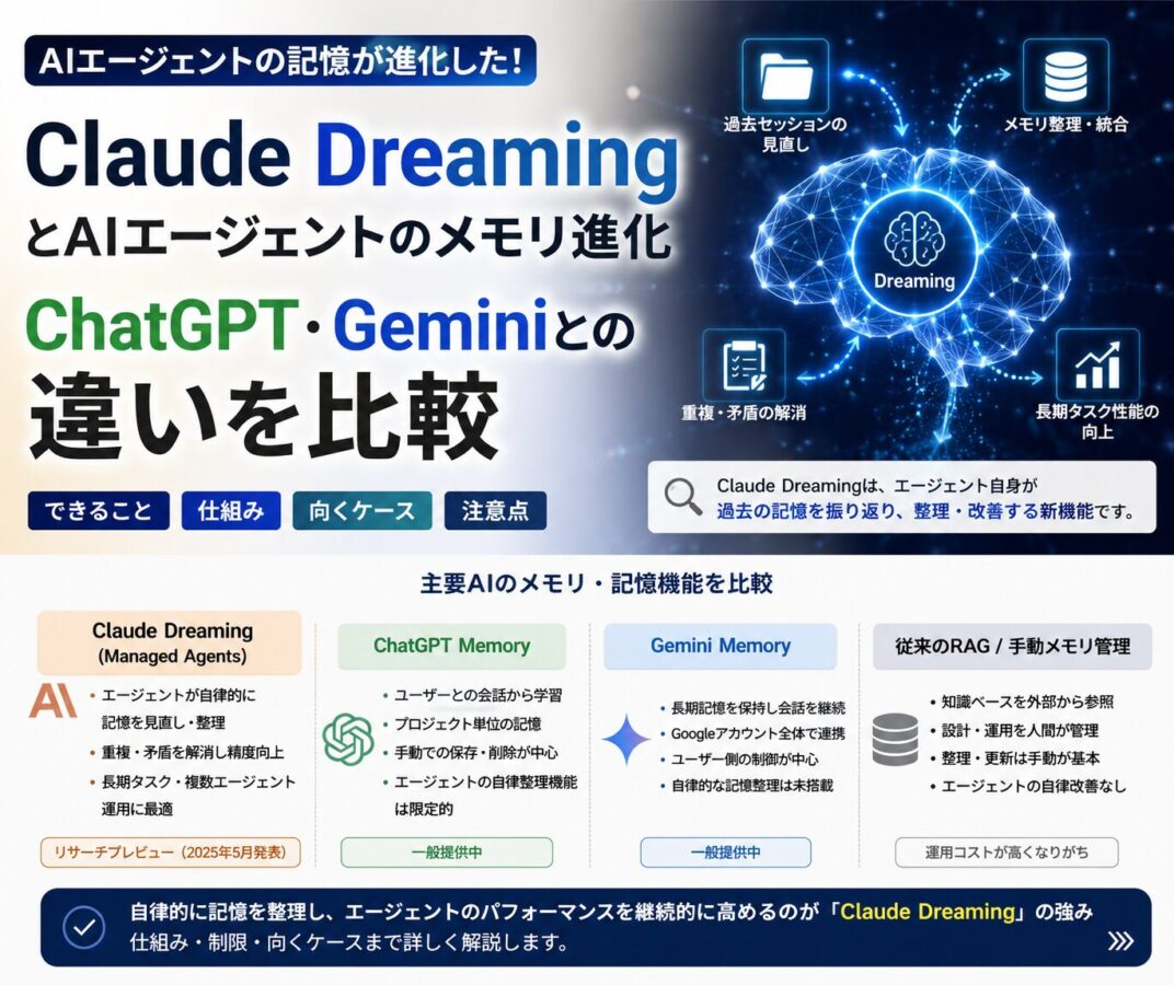 Claude DreamingとAIエージェントのメモリ進化|ChatGPT・Geminiとの違いを比較